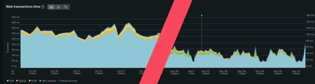 Performanceverbetering Inserve - Managed hosting van Rootnet